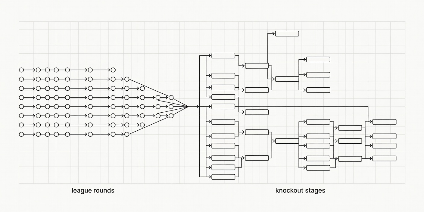 Unbranded basketball competition diagram showing league rounds and knockout stages